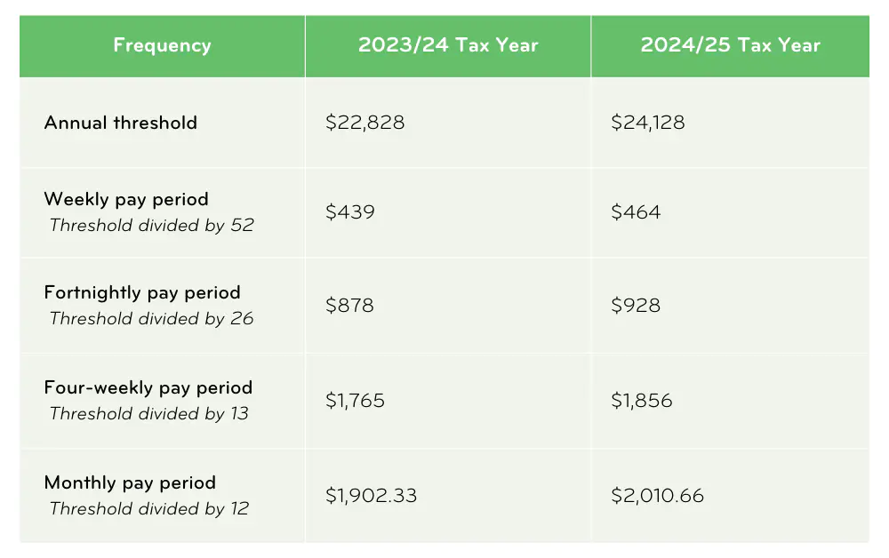 Smartly EOFY Your guide to end of financial year payroll for 2024